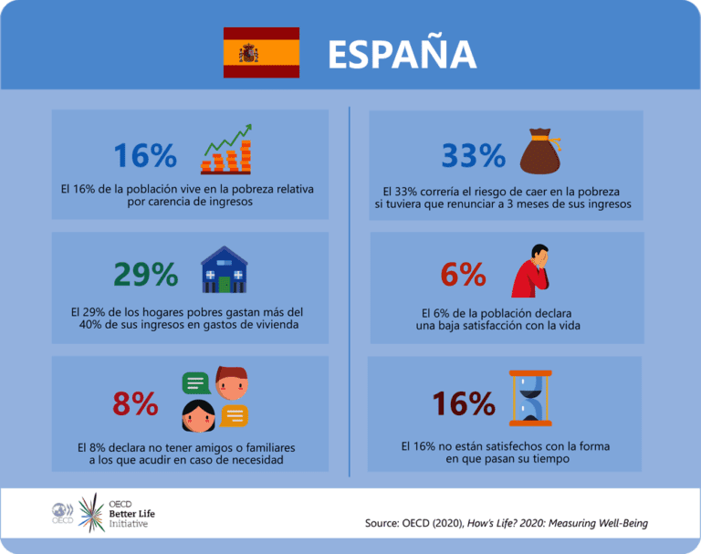 como es la vida en espana