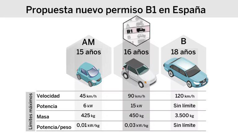 cual es el limite de peso con el carnet b