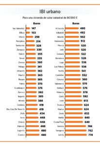 cual es el lugar mas barato para vivir en espana