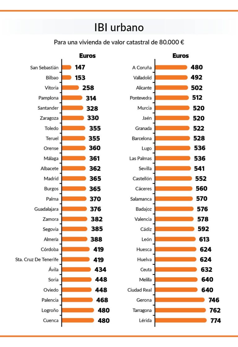 cual es el lugar mas barato para vivir en espana