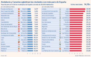 cual es el pueblo con mas paro de espana