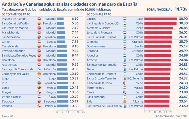 cual es el pueblo con mas paro de espana