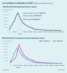 cual es el salario de un indocumentado en espana