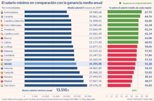 cual es el salario medio en espana