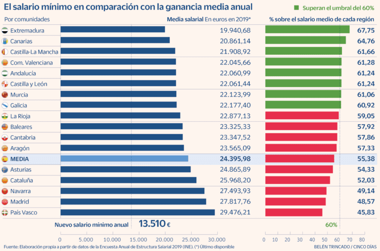 cual es el salario medio en espana