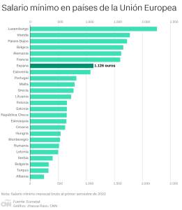 cual es el salario minimo en espana