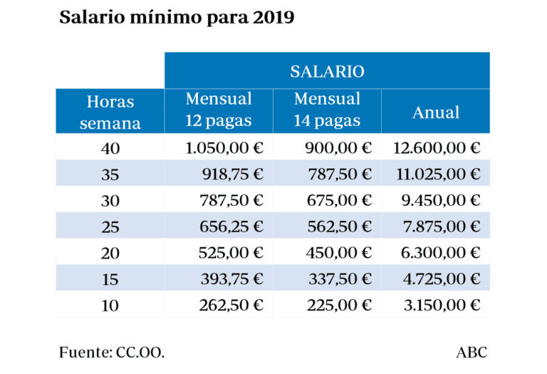 cual es el salario minimo para una empleada domestica en espana