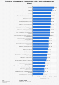 cual es el trabajo que gana mas dinero en estados unidos