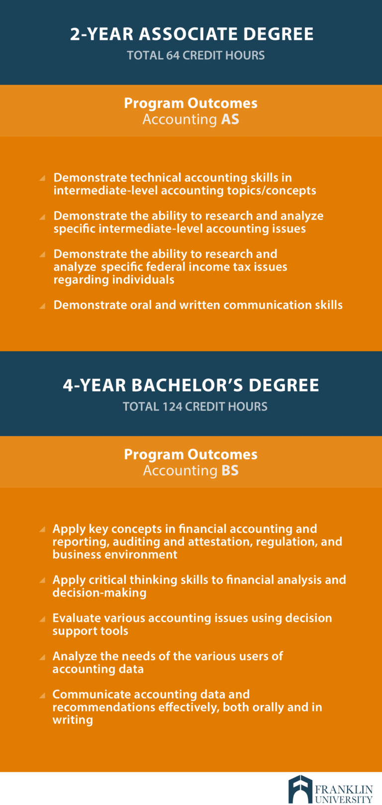 cual es la diferencia entre degree y bachelor