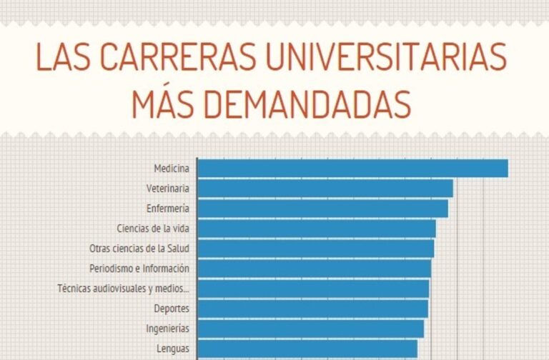 cuales son las carreras mas demandadas en espana