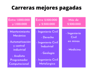 cuales son las carreras mas faciles y mejor pagadas