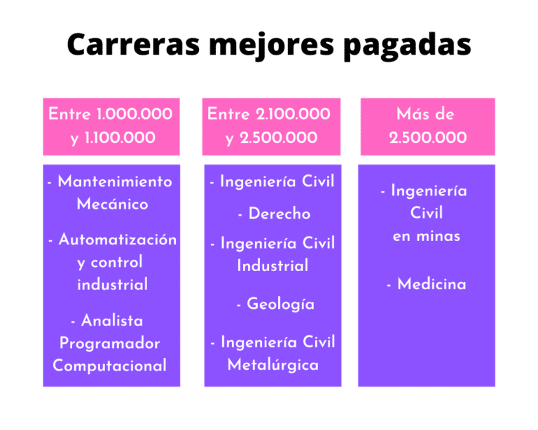 cuales son las carreras mas faciles y mejor pagadas