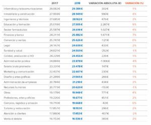 cuales son los trabajos peor pagados en espana