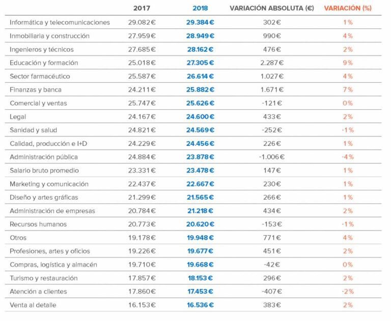 cuales son los trabajos peor pagados en espana