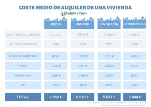 cuanto cuesta un alquiler en espana
