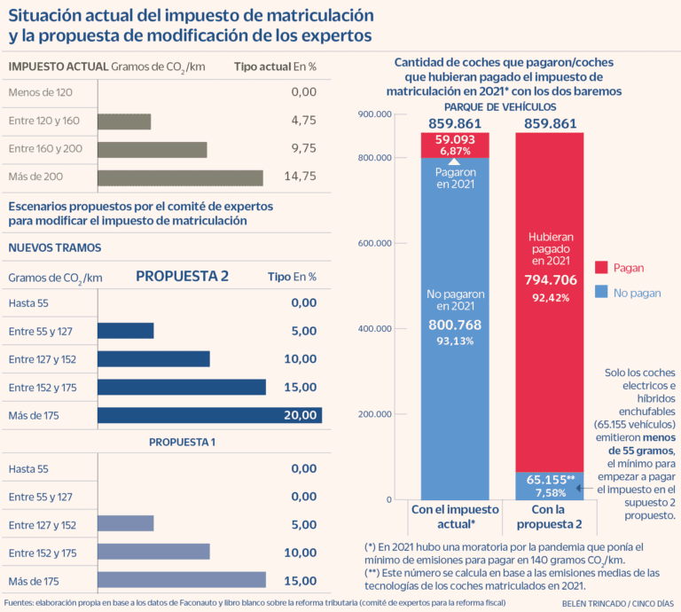 cuanto es el impuesto de matriculacion