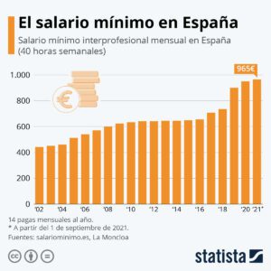 cuanto es el sueldo minimo en espana
