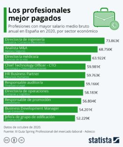 cuanto gana un profesional en espana