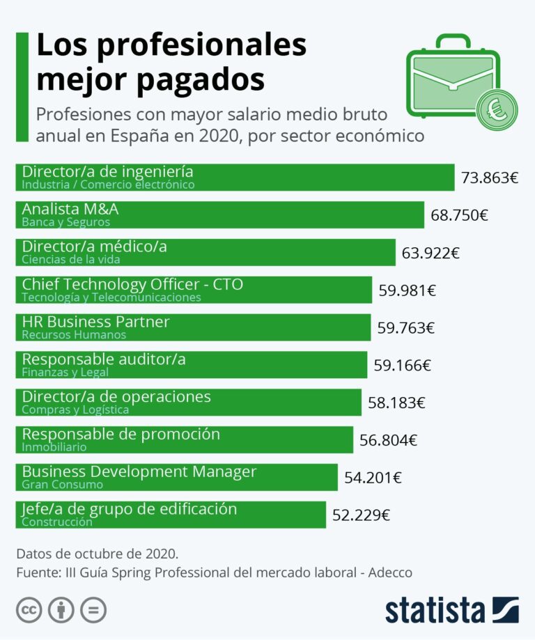 cuanto gana un profesional en espana