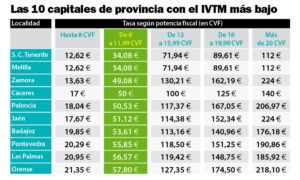 cuanto paga una autocaravana de impuesto de circulacion