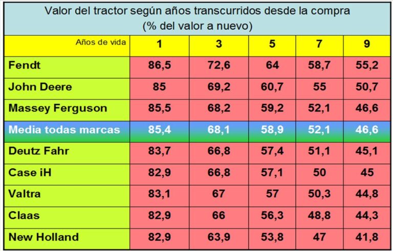 cuantos anos dura un tractor