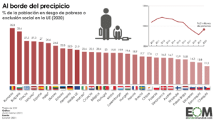 donde hay mas pobreza en espana o en estados unidos