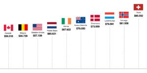donde se gana mas dinero en espana o estados unidos