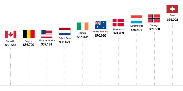 donde se gana mas dinero en espana o estados unidos