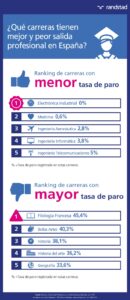 que carrera puedo estudiar para poder trabajar en espana