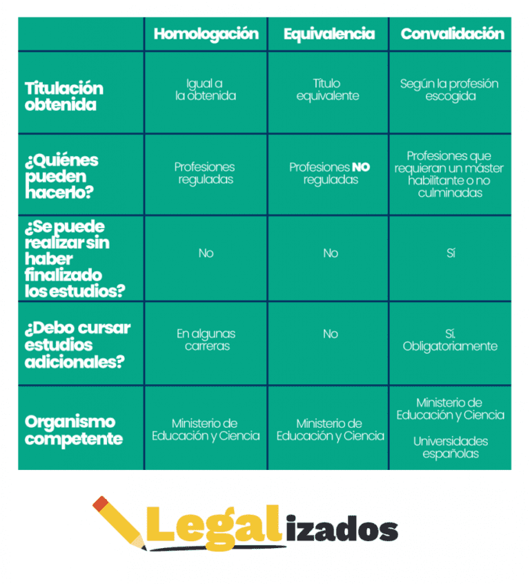 que carreras universitarias se pueden homologar en espana
