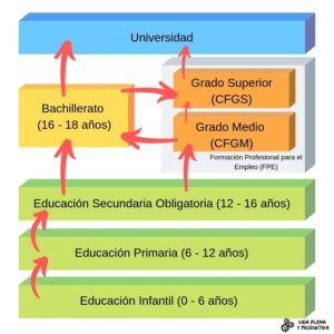 que es mas grado superior o bachillerato