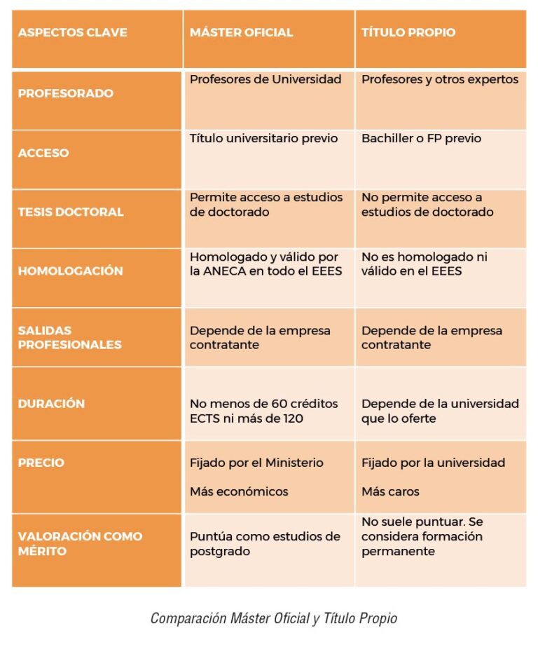 que es mejor master oficial o titulo propio