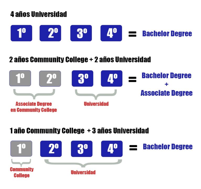 que es un bachelor degree en espana
