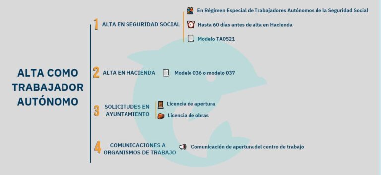 que hay que hacer para darse de alta en agricultura